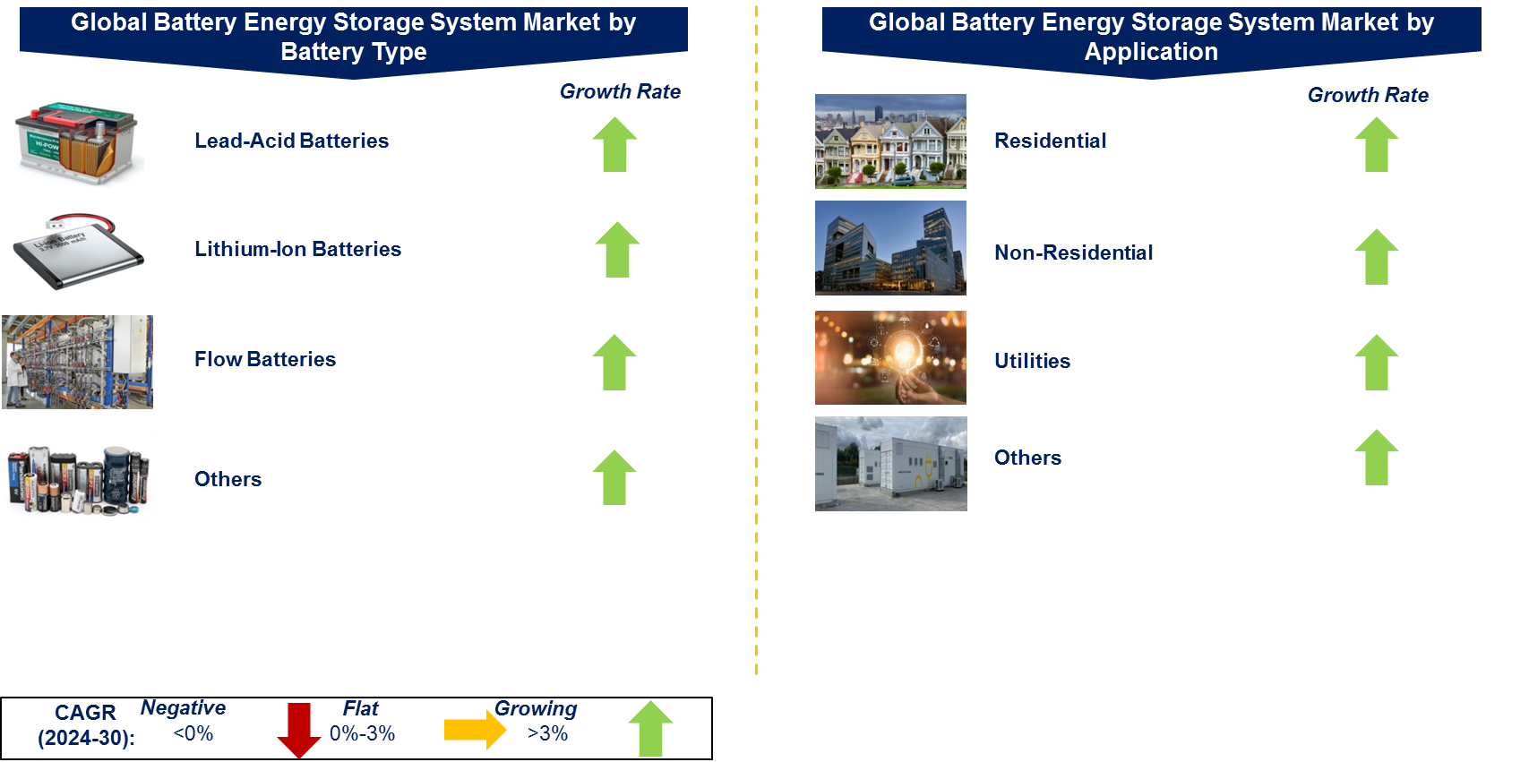 Battery Energy Storage System Market by Segment